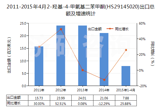 2011-2015年4月2-羥基-4-甲氧基二苯甲酮(HS29145020)出口總額及增速統(tǒng)計